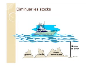 Diminuer les stocks
pannes
unités
défectueusesretards
Niveau
de stock
 