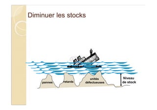Diminuer les stocks
Niveau
de stockpannes
unités
défectueusesretards
 