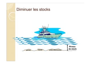 Diminuer les stocks
pannes unités défectueusesretards
Niveau
de stock
 