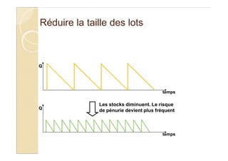 Réduire la taille des lots
Q
temps
Q
temps
Les stocks diminuent. Le risque
de pénurie devient plus fréquent
 