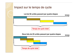 Impact sur le temps de cycle
temps
Lot de 50 unités passant par quatre étapes
Temps de cycle total
Temps de cycle total
temps
Deux lots de 25 unités passant par quatre étapes
 