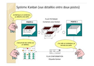 Système Kanban (vue détaillée entre deux postes)
POSTE 2 POSTE 3
FLUX PHYSIQUE
Containers avec Kanban
FLUX D’INFORMATION
Etiquette Kanban
A
A
A
B
B
B
C
C
C
AA
AA
AA
BB
BB
BB
CC
CC
CC
J’ai vidé un conteneur, je
renvoie sa carte.
J’accumule les cartes sur
un tableau.
Je fabrique un conteneur,
j’y attache une carte
 