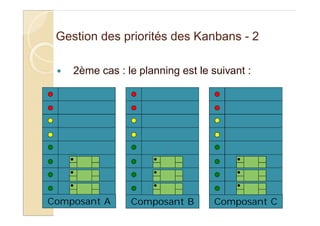 Gestion des priorités des Kanbans - 2
2ème cas : le planning est le suivant :
Composant A Composant B Composant C
 