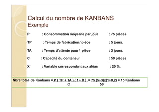 Calcul du nombre de KANBANS
Exemple
P : Consommation moyenne par jour : 75 pièces.
TP : Temps de fabrication / pièce : 5 jours.
TA : Temps d'attente pour 1 pièce : 3 jours.
C : Capacité du conteneur : 50 pièces
X : Variable correspondant aux aléas : 20 %.
Nbre total de Kanbans = P ( TP + TA ) ( 1 + X ) = 75 (5+3)x(1+0,2) = 15 Kanbans
C 50
 