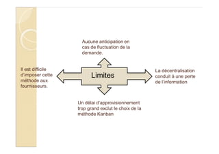 Limites
La décentralisation
conduit à une perte
de l’information
Aucune anticipation en
cas de fluctuation de la
demande.
Un délai d’approvisionnement
trop grand exclut le choix de la
méthode Kanban
Il est difficile
d’imposer cette
méthode aux
fournisseurs.
 