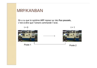 On a vu que le système MRP repose sur des flux poussés,
c’est-à-dire que l’amont commande l’aval.
t = 1t = 0
Poste 1 Poste 2
MRP/KANBAN
 