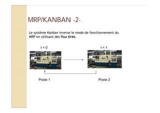 Le système Kanban inverse le mode de fonctionnement du
MRP en utilisant des flux tirés.
t = 1t = 0
Poste 1 Poste 2
MRP/KANBAN -2-
 
