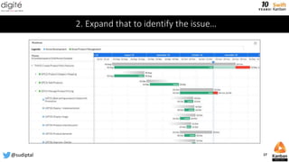 2. Expand that to identify the issue…
@sudiptal 17
 