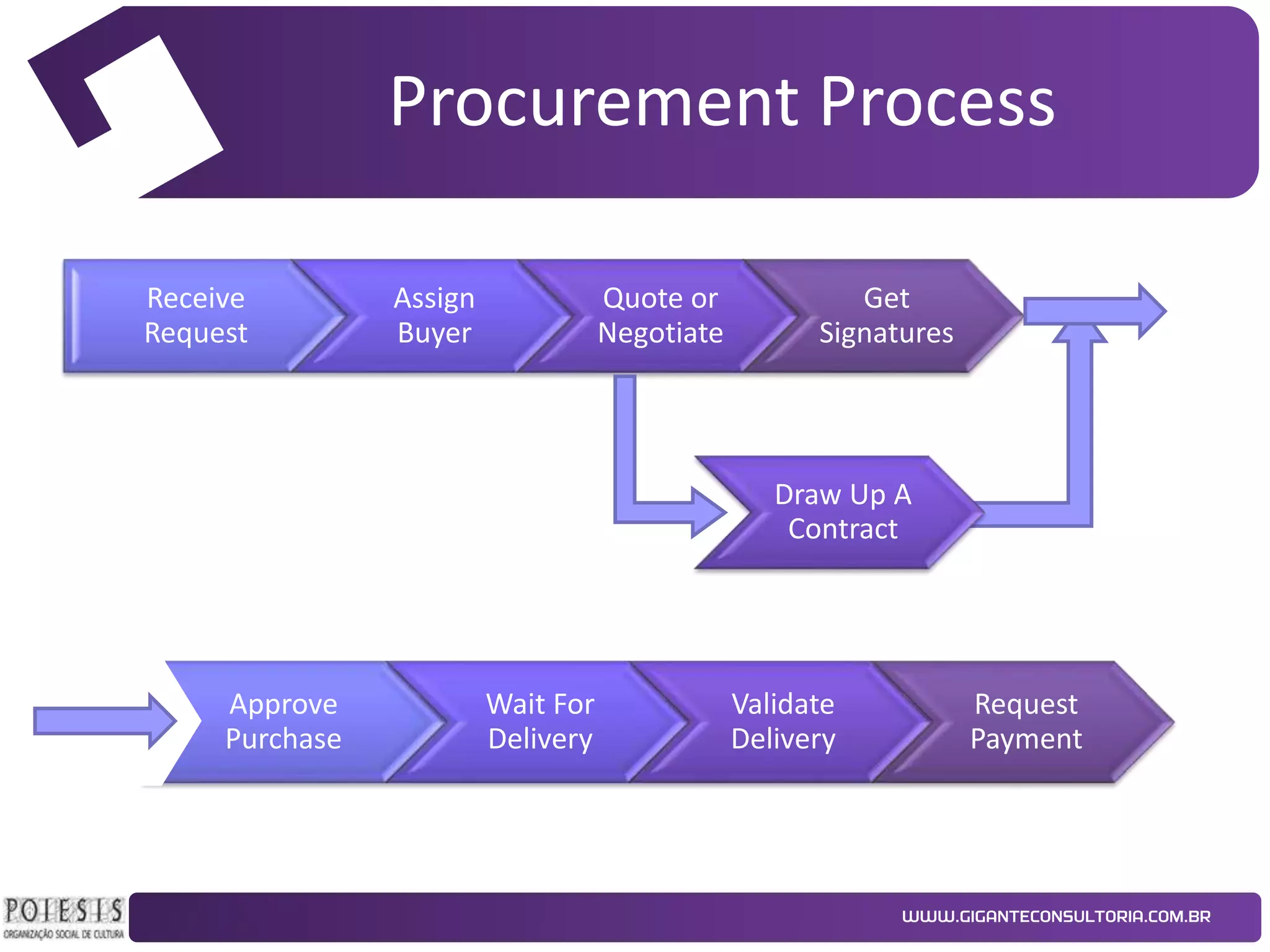 Procurement Process
Receive
Request

Assign
Buyer

Quote or
Negotiate

Get
Signatures

Draw Up A
Contract

Approve
Purchase

Wait For
Delivery

Validate
Delivery

Request
Payment

 