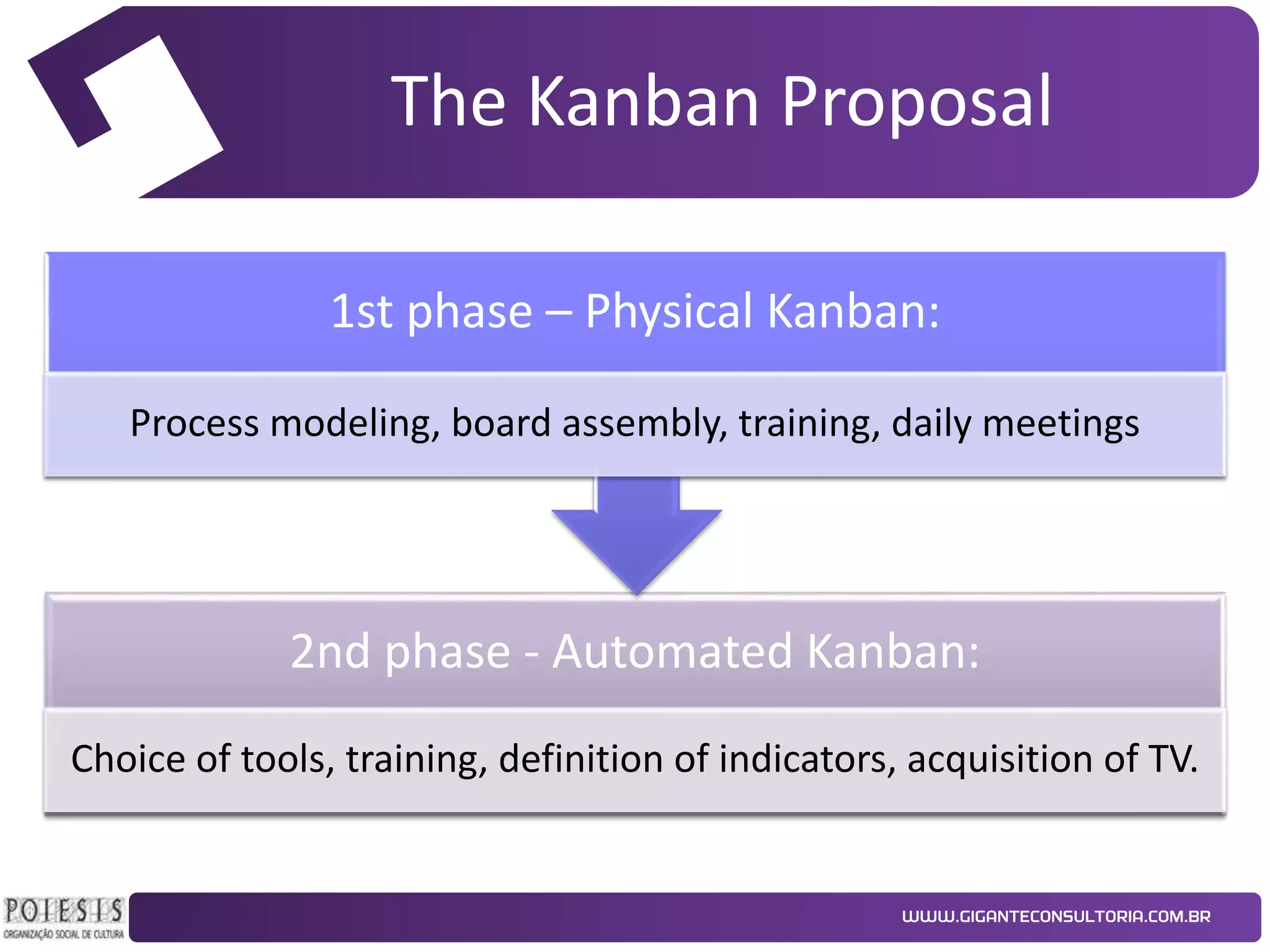 The Kanban Proposal
1st phase – Physical Kanban:
Process modeling, board assembly, training, daily meetings

2nd phase - Automated Kanban:
Choice of tools, training, definition of indicators, acquisition of TV.

 