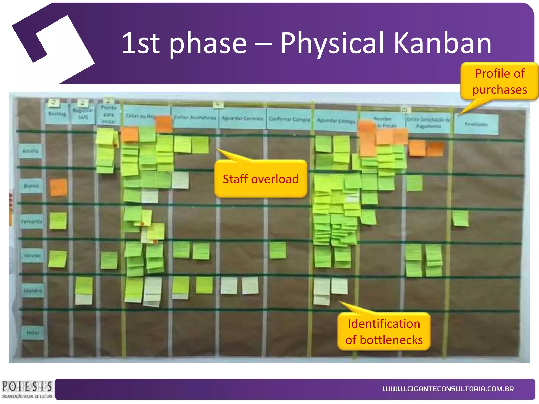 1st phase – Physical Kanban
Profile of
purchases

Staff overload

Identification
of bottlenecks

 