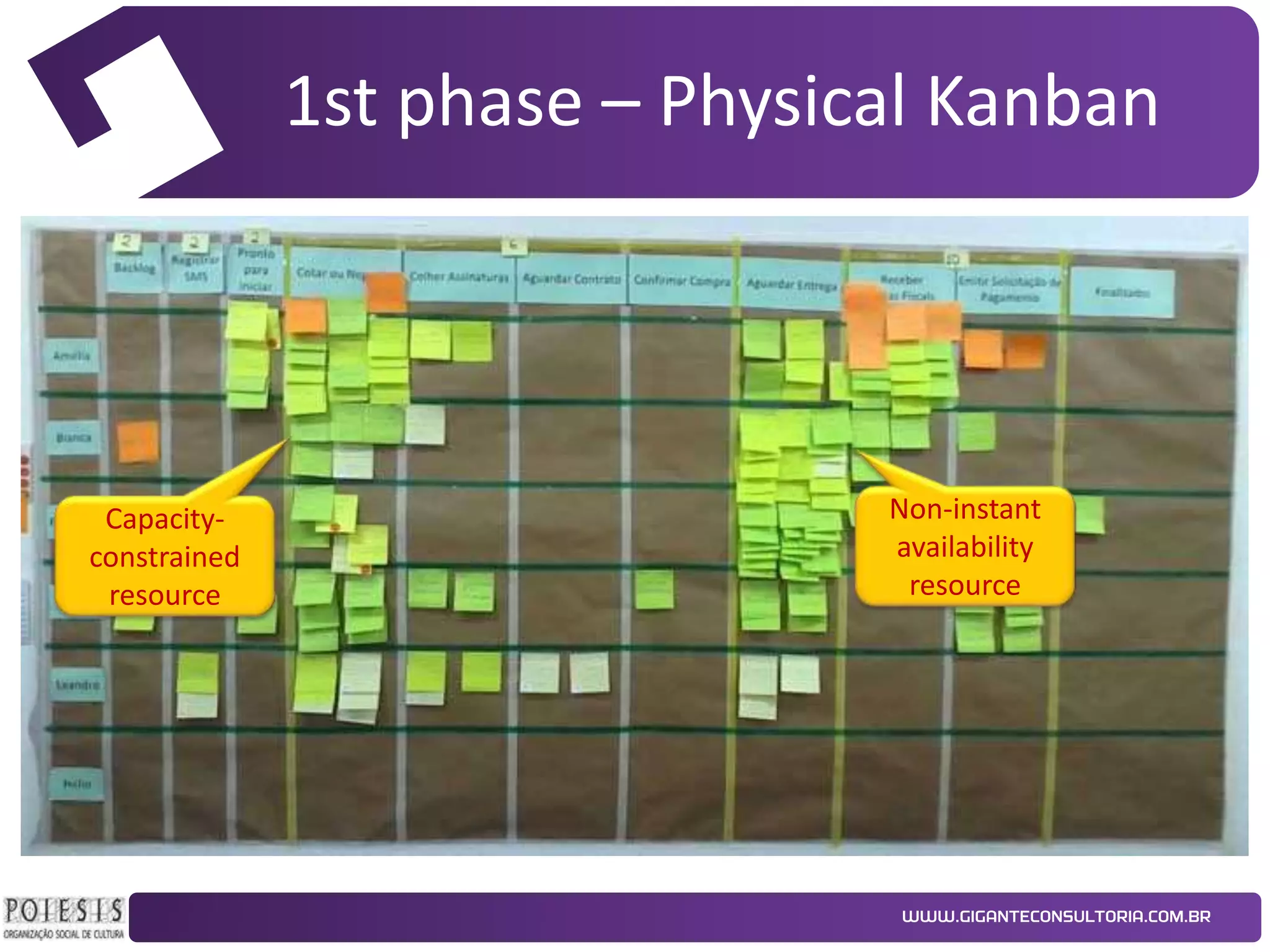 1st phase – Physical Kanban

Capacityconstrained
resource

Non-instant
availability
resource

 