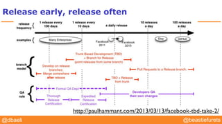 @YourTwitterHandle@YourTwitterHandle@beastiefurets@dbaeli
Release early, release often
http://paulhammant.com/2013/03/13/facebook-tbd-take-2/
 