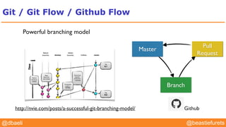 @YourTwitterHandle@YourTwitterHandle@beastiefurets@dbaeli
Git / Git Flow / Github Flow
Powerful branching model
http://nvie.com/posts/a-successful-git-branching-model/
Master
Branch
Pull
Request
Github
 
