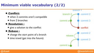 @YourTwitterHandle@YourTwitterHandle@beastiefurets@dbaeli
Minimum viable vocabulary (2/2)
• Conﬂict:
• when 2 commits aren’t compatible
• from 2 branches
• Resolution :
• give a solution to the conﬂict
• Rebase :
• change the start point of a branch
• time travel (get into the future)
branch 1
branch 2 commit 2
commit a
conflict
commit 3
commit 2
commit a
commit 3
rebase
 