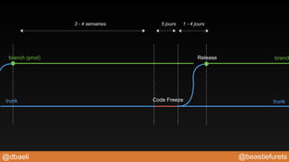 @beastiefurets@dbaeli
branch (prod)
trunk trunk
3 - 4 semaines 1 - 4 jours5 jours
Release
Code Freeze
branch
 