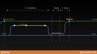 @beastiefurets@dbaeli
Storie 1
branch (prod)
trunk trunk
Release
Code Freeze
branch
3 - 4 semaines 1 - 4 jours5 jours
 