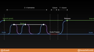 @beastiefurets@dbaeli
Storie 1
branch (prod)
trunk trunk
Release
Code Freeze
branch
3 - 4 semaines 1 - 4 jours5 jours
 