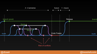 @beastiefurets@dbaeli
Storie 1
branch (prod)
trunk trunk
Storie 2
Release
Code Freeze
branch
3 - 4 semaines 1 - 4 jours5 jours
Risk of conflicts
 