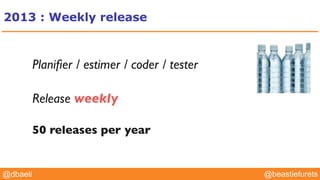 @YourTwitterHandle@YourTwitterHandle@beastiefurets@dbaeli
2013 : Weekly release
Planiﬁer / estimer / coder / tester
Release weekly
50 releases per year
 