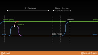 @beastiefurets@dbaeli
branch (prod)
trunk trunk
Release
Code Freeze
branch
3 - 4 semaines 1 - 4 jours5 jours
Storie 1
 