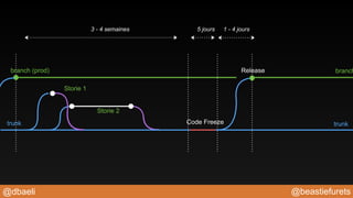 @beastiefurets@dbaeli
Storie 1
branch (prod)
trunk trunk
Storie 2
Release
Code Freeze
branch
3 - 4 semaines 1 - 4 jours5 jours
 