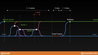 @beastiefurets@dbaeli
Storie 1
branch (prod)
trunk trunk
Storie 2
Release
Code Freeze
branch
3 - 4 weeks 1 - 4 days5 days
1 week
 