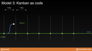 @beastiefurets@dbaeli
master
trunk
1 day 1 day
Storie 1
Model 3: Kanban as code
 