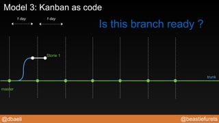 @beastiefurets@dbaeli
master
trunk
1 day 1 day
Storie 1
Model 3: Kanban as code
Is this branch ready ?
 