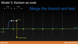 @beastiefurets@dbaeli
master
trunk
1 day 1 day
Storie 1
Model 3: Kanban as code
merge & test
Merge the branch and test
 