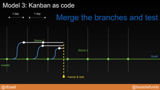 @beastiefurets@dbaeli
master
trunk
1 day 1 day
Storie 1
Storie 2
merge & test
Model 3: Kanban as code
Merge the branches and test
 