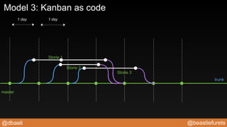 @beastiefurets@dbaeli
master
trunk
1 day 1 day
Storie 1
Storie 2
Storie 3
Model 3: Kanban as code
 