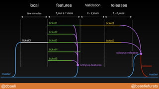 @beastiefurets@dbaeli
ticket1
ticket2
ticket3
ticket4
ticket5
features releaseslocal
ticket3
master
ticket3
ticket1
master
octopus-features
octopus-releases
few minutes 1 jour à 1 mois 1 - 2 jours
Validation
0 - 2 jours
release
 
