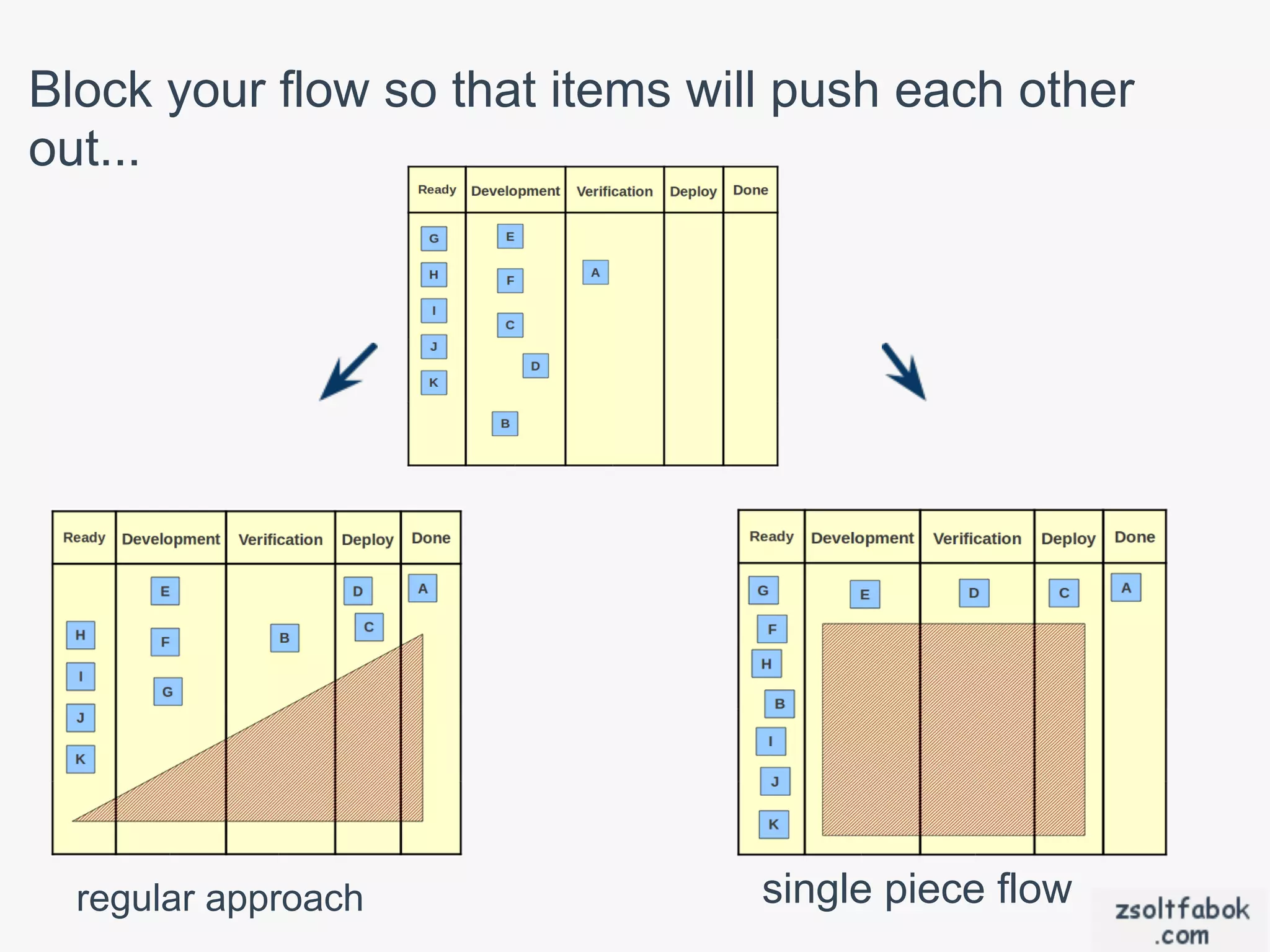Block your flow so that items will push each other
out...




  regular approach               single piece flow
 