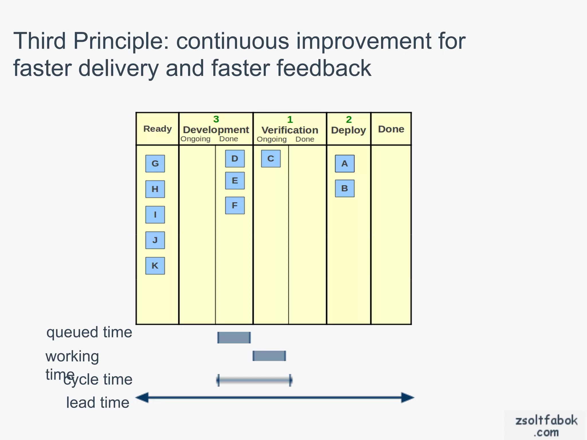 Third Principle: continuous improvement for
faster delivery and faster feedback




   queued time
   working
   time
      cycle time
      lead time
 