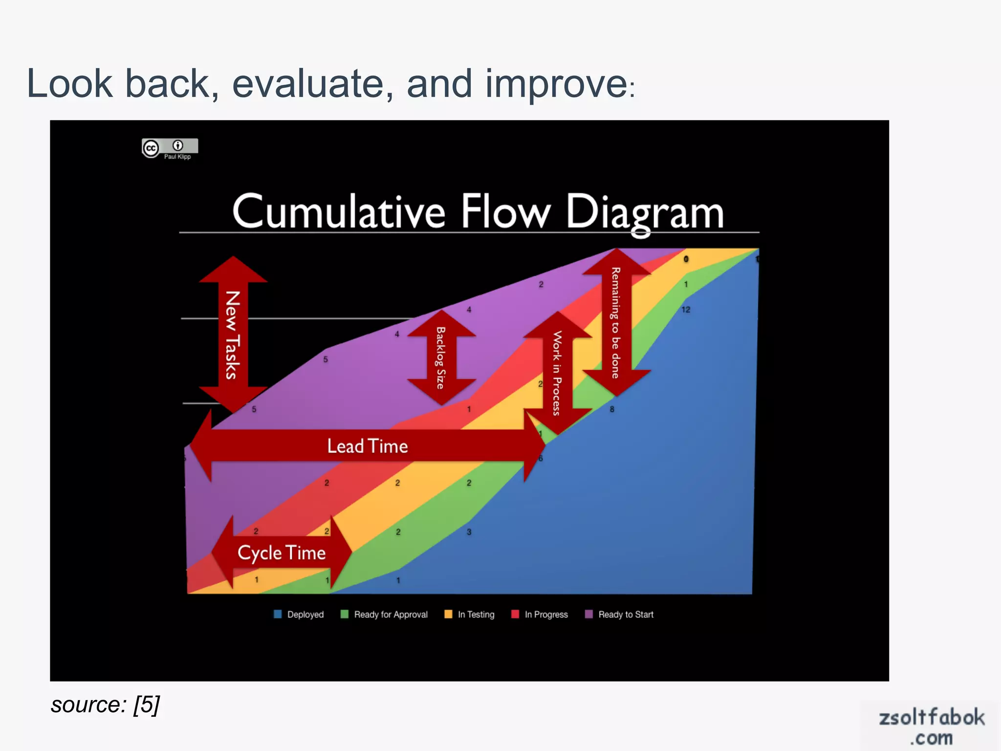 Look back, evaluate, and improve:




 source: [5]
 