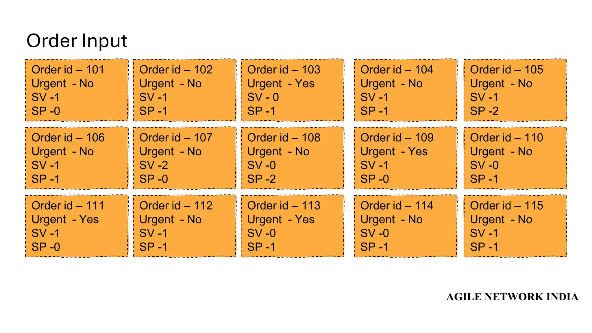 Order Input
Order id – 101
Urgent - No
SV -1
SP -0
Order id – 102
Urgent - No
SV -1
SP -1
Order id – 103
Urgent - Yes
SV - 0
SP -1
Order id – 104
Urgent - No
SV -1
SP -1
Order id – 105
Urgent - No
SV -1
SP -2
Order id – 106
Urgent - No
SV -1
SP -1
Order id – 107
Urgent - No
SV -2
SP -0
Order id – 108
Urgent - No
SV -0
SP -2
Order id – 109
Urgent - Yes
SV -1
SP -0
Order id – 110
Urgent - No
SV -0
SP -1
Order id – 111
Urgent - Yes
SV -1
SP -0
Order id – 112
Urgent - No
SV -1
SP -1
Order id – 113
Urgent - Yes
SV -0
SP -1
Order id – 114
Urgent - No
SV -0
SP -1
Order id – 115
Urgent - No
SV -1
SP -1
 