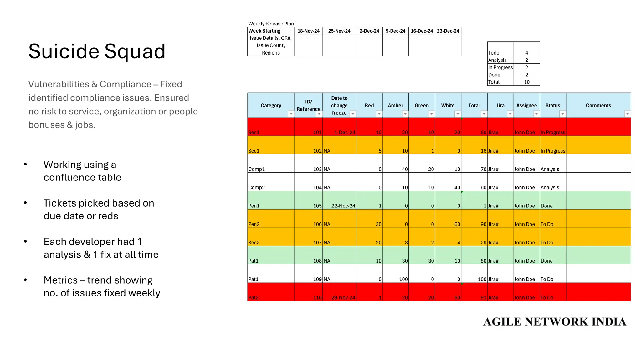 Suicide Squad
Vulnerabilities & Compliance – Fixed
identified compliance issues. Ensured
no risk to service, organization or people
bonuses & jobs.
• Working using a
confluence table
• Tickets picked based on
due date or reds
• Each developer had 1
analysis & 1 fix at all time
• Metrics – trend showing
no. of issues fixed weekly
Weekly Release Plan
Week Starting 18-Nov-24 25-Nov-24 2-Dec-24 9-Dec-24 16-Dec-24 23-Dec-24
Todo 4
Analysis 2
In Progress 2
Done 2
Total 10
Category
ID/
Reference
Date to
change
freeze
Red Amber Green White Total Jira Assignee Status Comments
Sec1 101 1-Dec-24 10 20 10 20 60 Jira# John Doe In Progress
Sec1 102 NA 5 10 1 0 16 Jira# John Doe In Progress
Comp1 103 NA 0 40 20 10 70 Jira# John Doe Analysis
Comp2 104 NA 0 10 10 40 60 Jira# John Doe Analysis
Pen1 105 22-Nov-24 1 0 0 0 1 Jira# John Doe Done
Pen2 106 NA 30 0 0 60 90 Jira# John Doe To Do
Sec2 107 NA 20 3 2 4 29 Jira# John Doe To Do
Pat1 108 NA 10 30 30 10 80 Jira# John Doe Done
Pat1 109 NA 0 100 0 0 100 Jira# John Doe To Do
Pat2 110 29-Nov-24 1 20 20 50 91 Jira# John Doe To Do
Issue Details, CR#,
Issue Count,
Regions
 