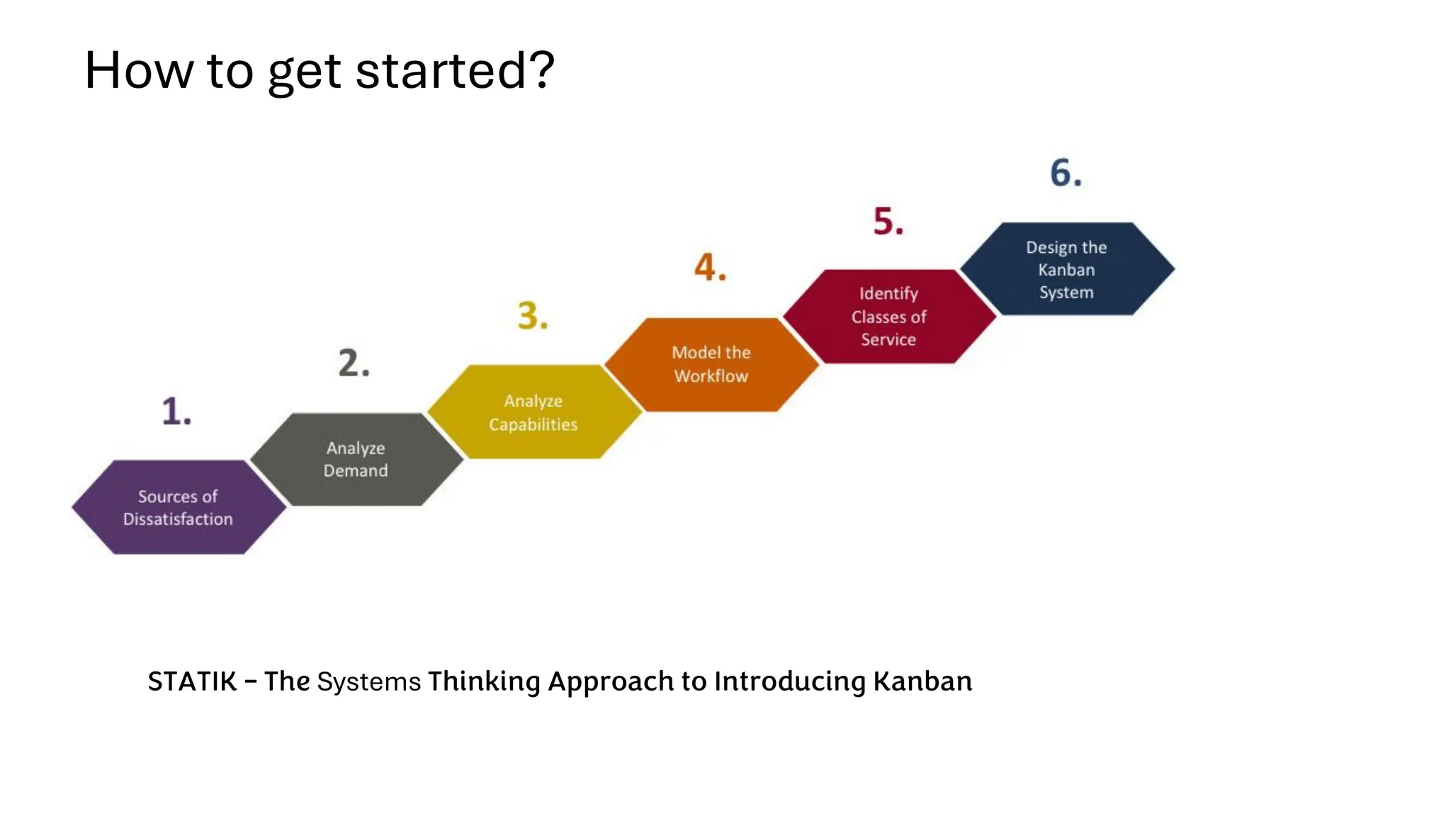How to get started?
STATIK – The Systems Thinking Approach to Introducing Kanban
 