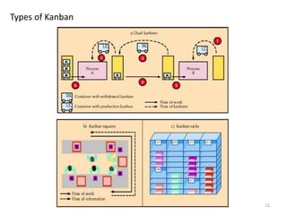 12
Types of Kanban
 
