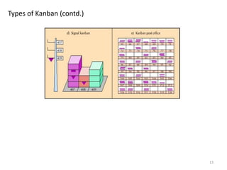 13
Types of Kanban (contd.)
 