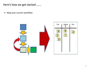29
Here’s how we get started …….
 Map your current workflow
 