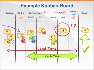 Example Kanban Board
Ongoing
DoneBacklog
F
E
I
DevelopmentTo Do Testing Deploy-
ment
Done Ongoing Done
G
D
GY
PB
DE MN
3
2...