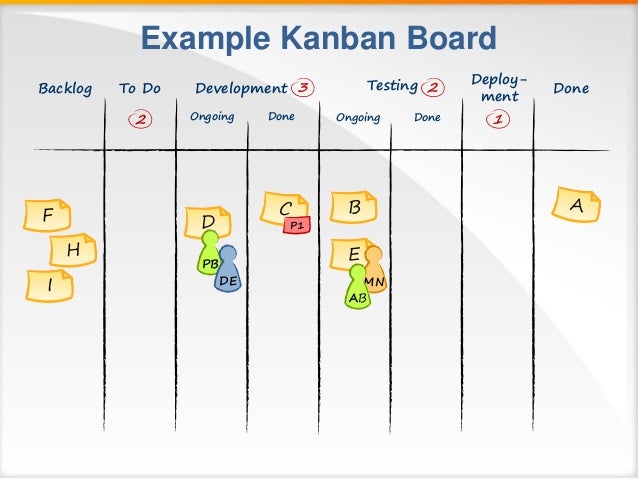 kanban board