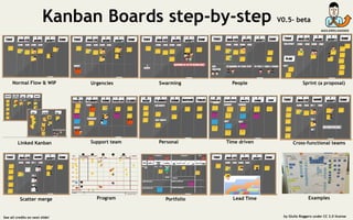 Kanban boards step by step | PDF