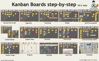 Kanban Boards step-by-step V0.5– beta
See all credits on next slide! by Giulio Roggero under CC 3.0 license
Normal Flow & WIP Urgencies Swarming People Sprint (a proposal)
Support team Personal Time drivenLinked Kanban Cross-functional teams
Scatter merge Program Lead TimePortfolio Examples
 