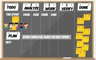 Todo DoneAnalYze WoRK VERIFY
Doing Done Doing Done
2 3 2
THIS SPRINT
NEXT
PLAN Sprint completed, ready for next sprint
 
