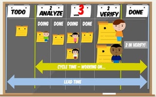 Todo DoneAnalYze WoRK VERIFY
Doing Done Doing Done
2
3 2
Lead time
Cycle time – working on…
2 in verify!
 