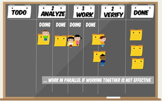 Todo DoneAnalYze WoRK VERIFY
Doing Done Doing Done
2 3 2
… work in parallel if working together is not effective
 
