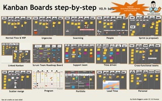 Kanban Boards step-by-step V0.9– beta
See all credits on next slide! by Giulio Roggero under CC 3.0 license
Normal Flow & WIP Urgencies Swarming People Sprint (a proposal)
Support team
Personal
Time drivenLinked Kanban Cross-functional teams
Scatter merge Program Lead TimePortfolio
Scrum Team Roadmap Board
Updated!	
Scrum	Team	Roadmap	Board,
Lead	Time	and	CFD	
 